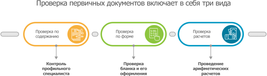 Правила проверки документа. Проверка первичных документов. Порядок проведения проверки первичных документов. Виды проверок первичных бухгалтерских документов. Порядок проверки бухгалтерских документов.